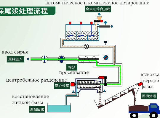 Технология по обработке хвостовой пульпой Технология по обработке хвостовой пульпой