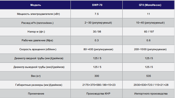 Винтовой насос Винтовой насос