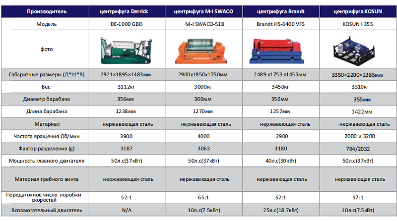 декантерная центрифуга декантерная центрифуга