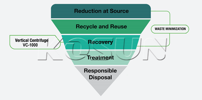 “Inverted Triangle” Principle of KOSUN Drilling Waste Management